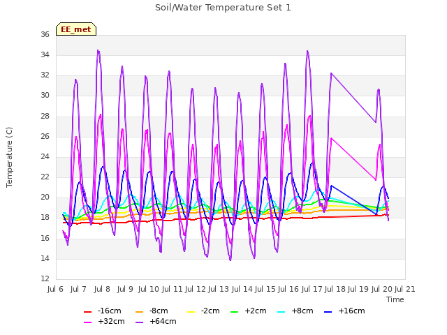 plot of Soil/Water Temperature Set 1