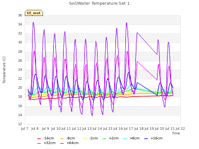 plot of Soil/Water Temperature Set 1