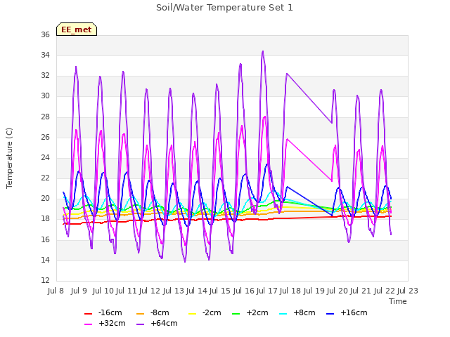 plot of Soil/Water Temperature Set 1