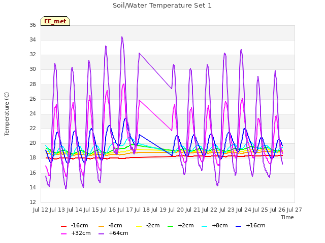 plot of Soil/Water Temperature Set 1