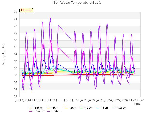 plot of Soil/Water Temperature Set 1