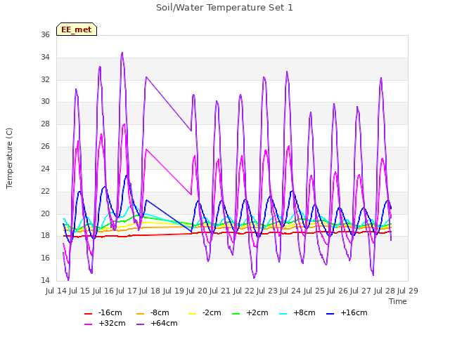 plot of Soil/Water Temperature Set 1