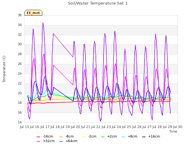 plot of Soil/Water Temperature Set 1