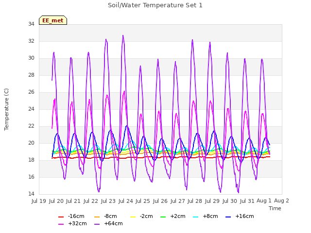 plot of Soil/Water Temperature Set 1