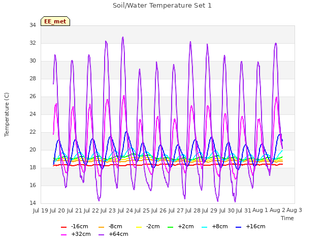 plot of Soil/Water Temperature Set 1