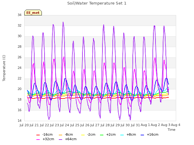 plot of Soil/Water Temperature Set 1