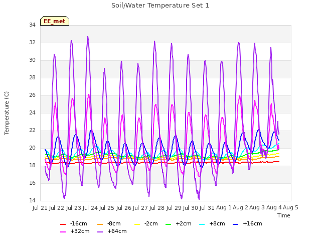 plot of Soil/Water Temperature Set 1