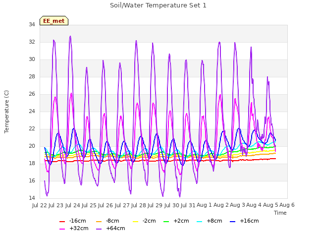 plot of Soil/Water Temperature Set 1