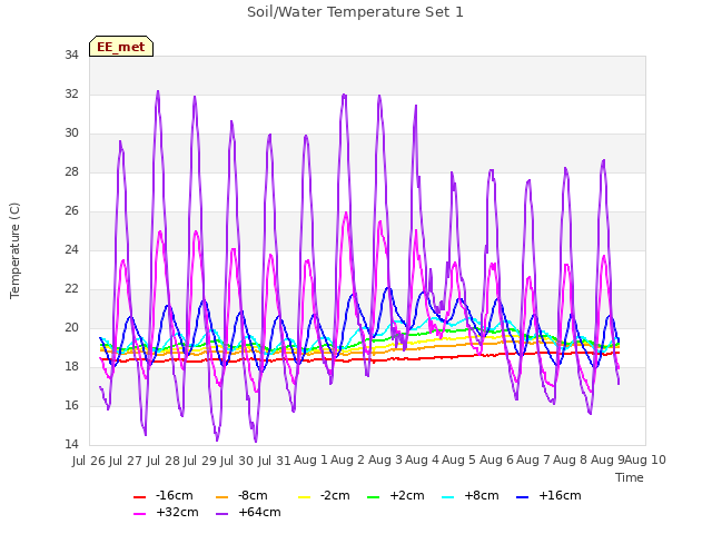 plot of Soil/Water Temperature Set 1