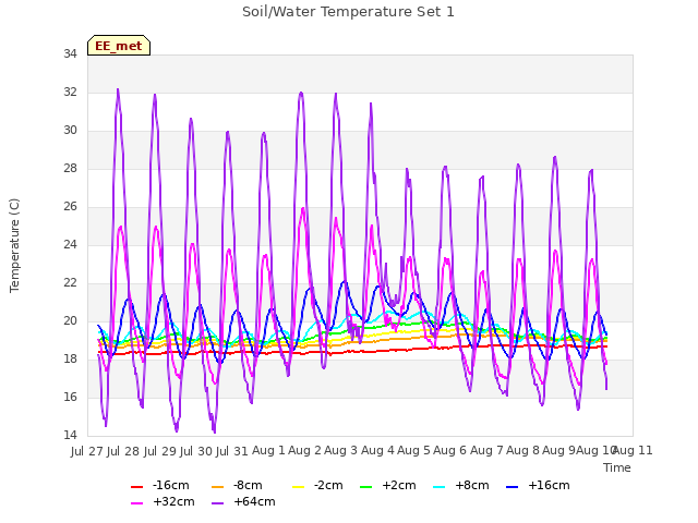 plot of Soil/Water Temperature Set 1