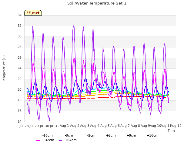 plot of Soil/Water Temperature Set 1