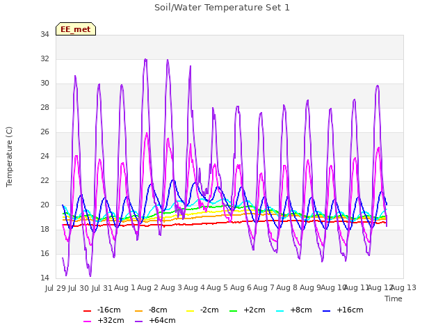 plot of Soil/Water Temperature Set 1