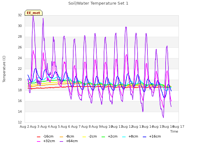 plot of Soil/Water Temperature Set 1