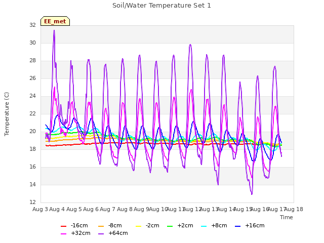 plot of Soil/Water Temperature Set 1