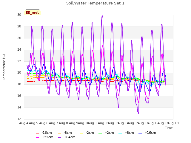 plot of Soil/Water Temperature Set 1