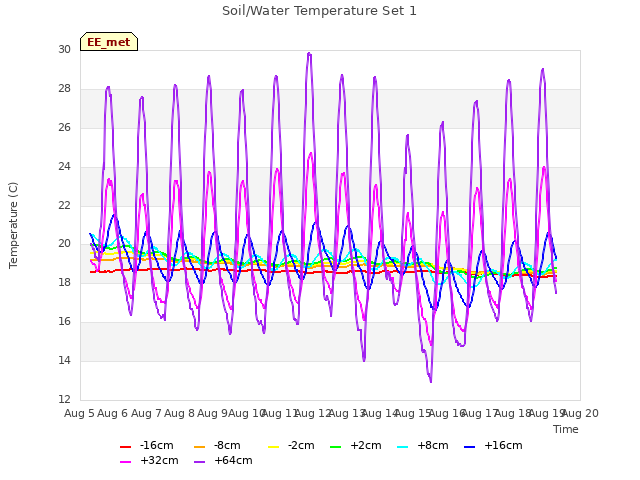 plot of Soil/Water Temperature Set 1