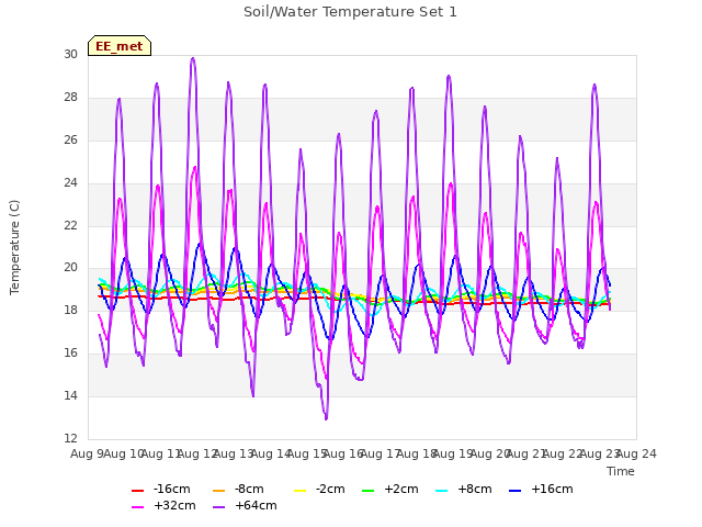 plot of Soil/Water Temperature Set 1