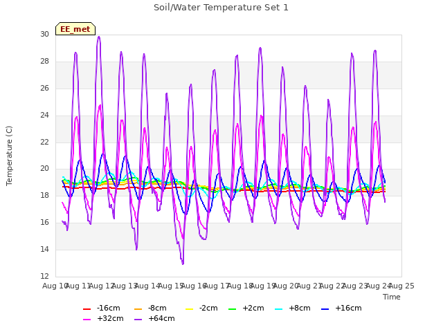 plot of Soil/Water Temperature Set 1