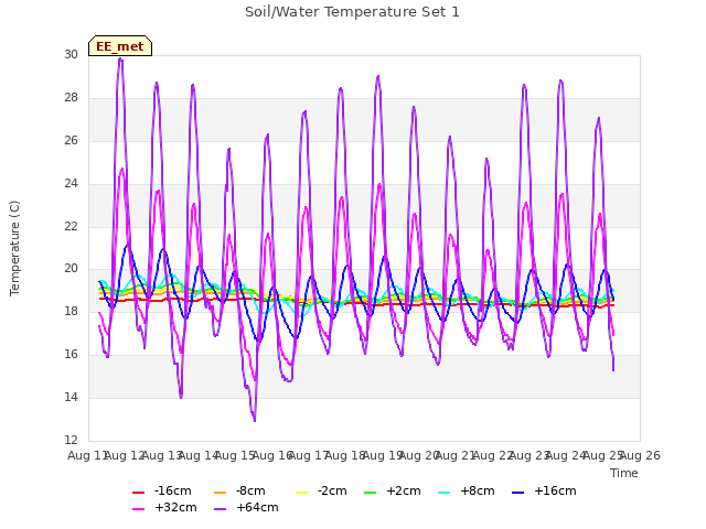 plot of Soil/Water Temperature Set 1
