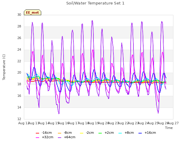 plot of Soil/Water Temperature Set 1