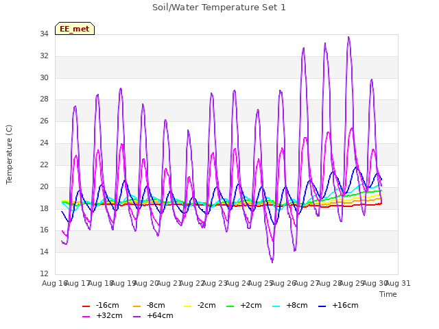 plot of Soil/Water Temperature Set 1