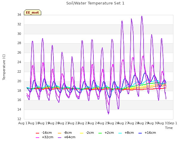 plot of Soil/Water Temperature Set 1