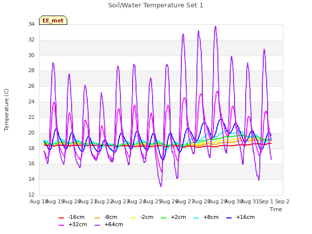 plot of Soil/Water Temperature Set 1