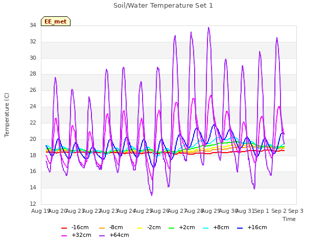 plot of Soil/Water Temperature Set 1