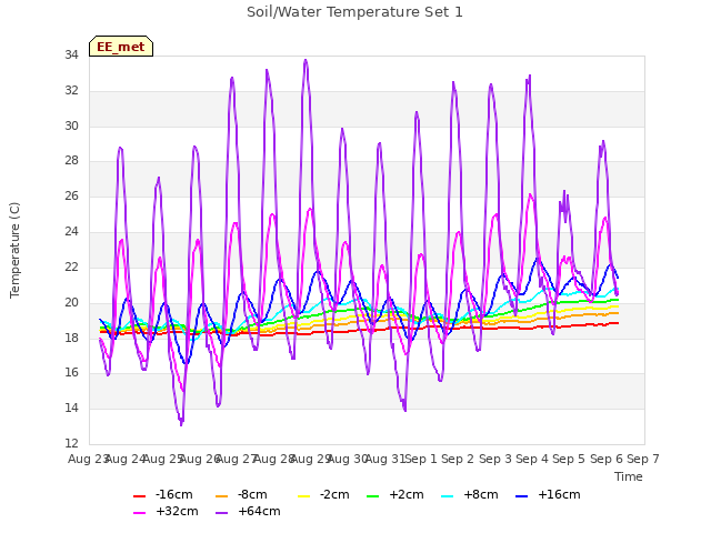 plot of Soil/Water Temperature Set 1