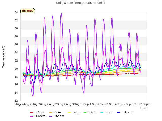 plot of Soil/Water Temperature Set 1