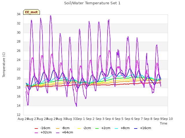 plot of Soil/Water Temperature Set 1