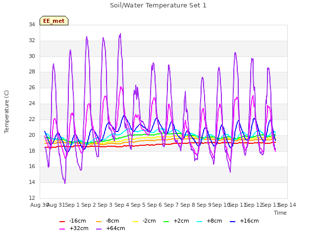 plot of Soil/Water Temperature Set 1