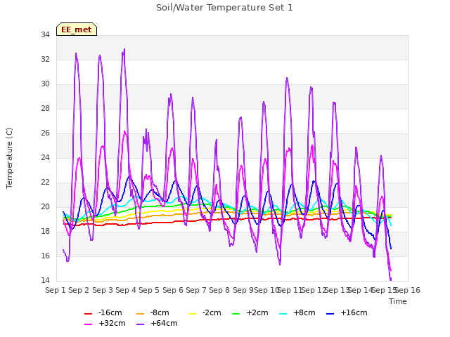 plot of Soil/Water Temperature Set 1