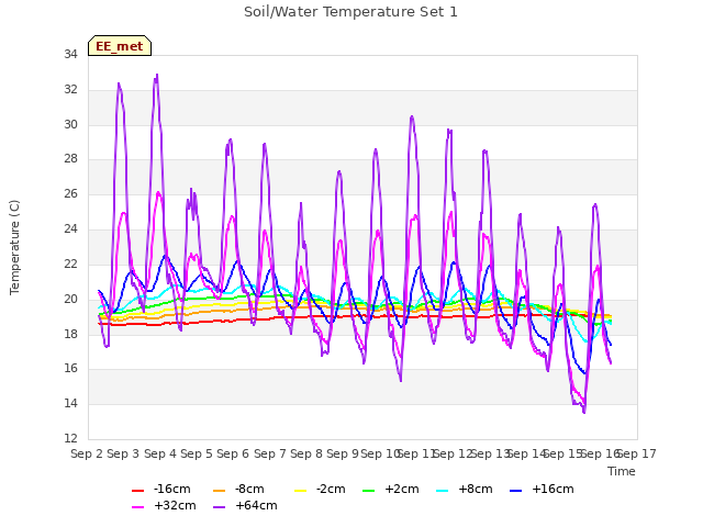 plot of Soil/Water Temperature Set 1