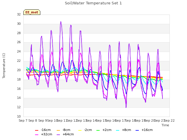 plot of Soil/Water Temperature Set 1