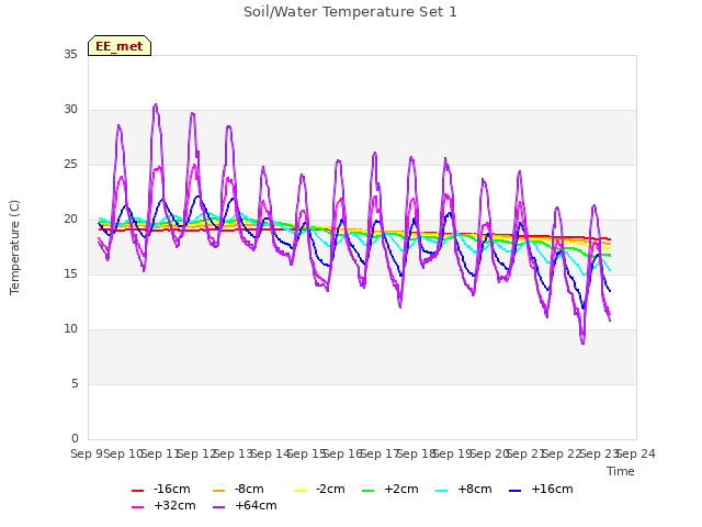 plot of Soil/Water Temperature Set 1