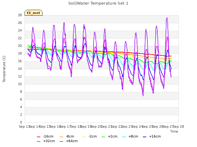 plot of Soil/Water Temperature Set 1