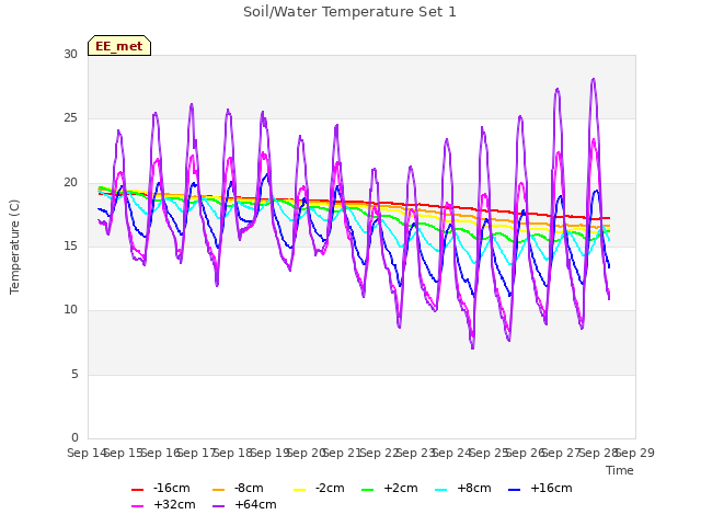 plot of Soil/Water Temperature Set 1