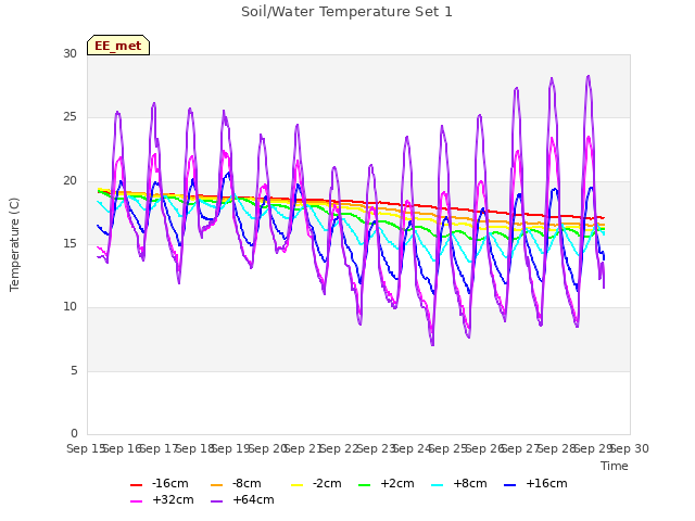 plot of Soil/Water Temperature Set 1