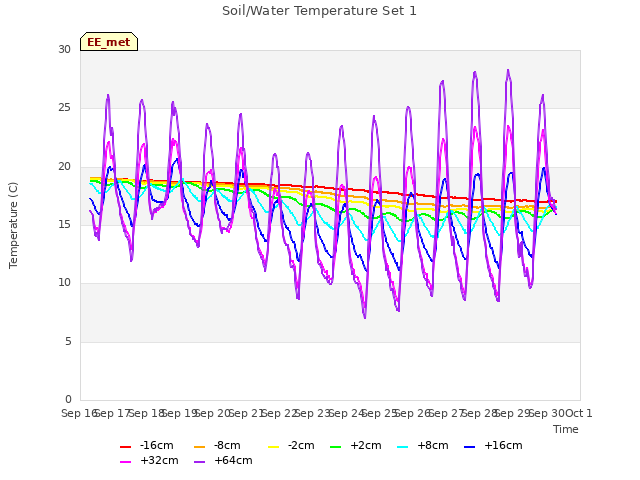 plot of Soil/Water Temperature Set 1