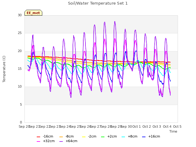 plot of Soil/Water Temperature Set 1