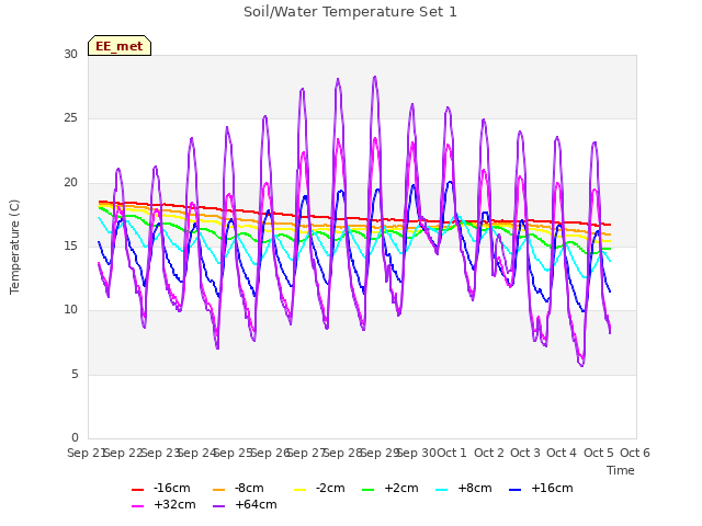 plot of Soil/Water Temperature Set 1