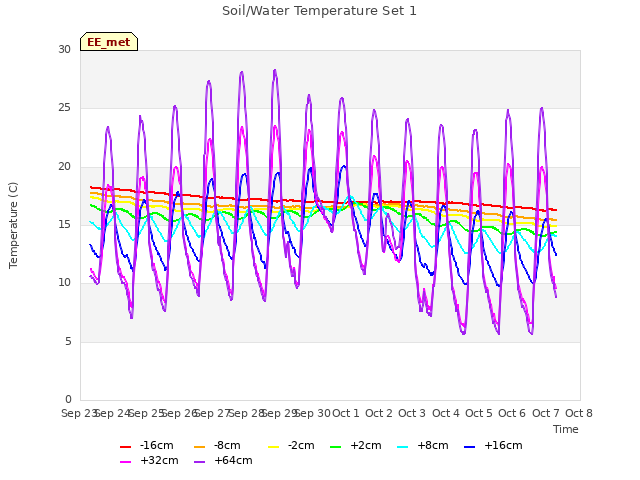 plot of Soil/Water Temperature Set 1