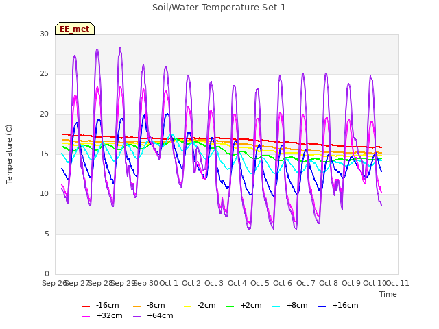 plot of Soil/Water Temperature Set 1