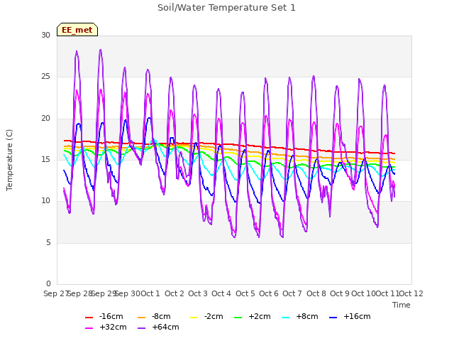 plot of Soil/Water Temperature Set 1