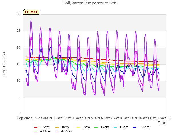 plot of Soil/Water Temperature Set 1