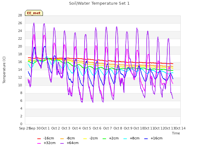 plot of Soil/Water Temperature Set 1