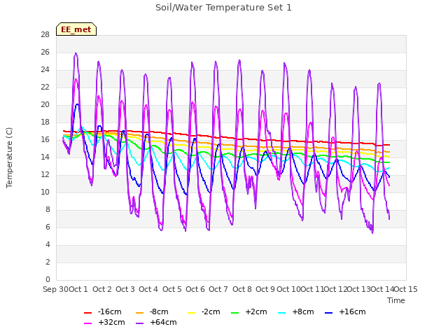 plot of Soil/Water Temperature Set 1