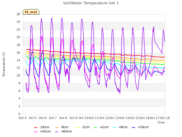 plot of Soil/Water Temperature Set 1