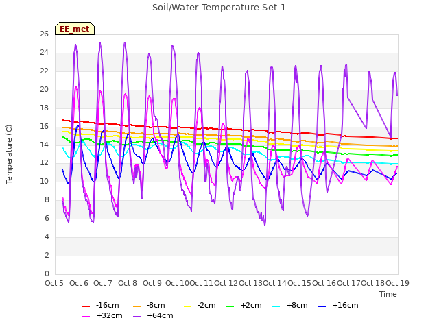 plot of Soil/Water Temperature Set 1